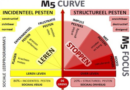 M5 Curve zie de gevolgen van pesten